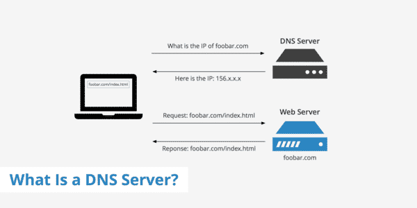 DNS Server là gì?