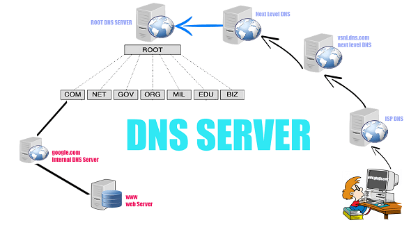 DNS là gì?