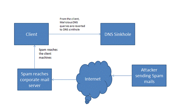 DNS Sinkhole là gì?