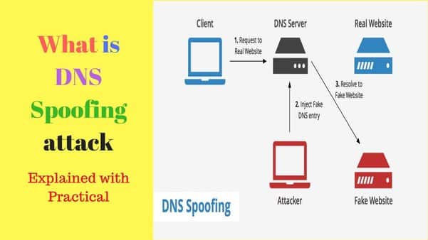 DNS Spoofing là một kỹ thuật (MITM) được dùng để cung cấp thông tin DNS giả mạo cho một Host
