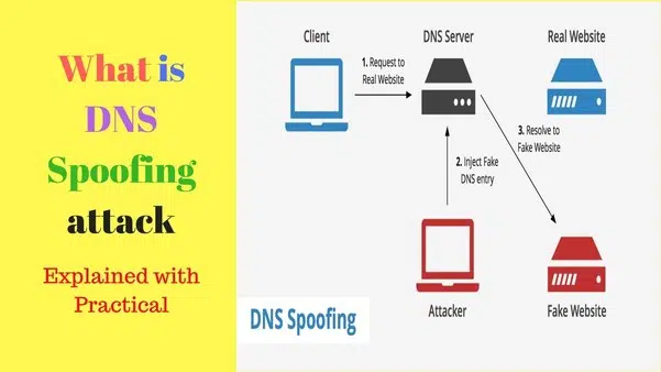 DNS Spoofing là một kỹ thuật (MITM) được dùng để cung cấp thông tin DNS giả mạo cho một Host