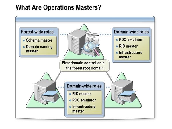 Domain Controller là gì? Domain Controller có vai trò gì đối với website