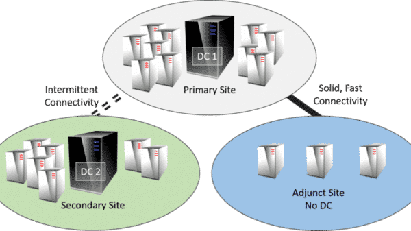 Domain Controller là hệ thống Server được thiết lập với mục đích quản lý Domain