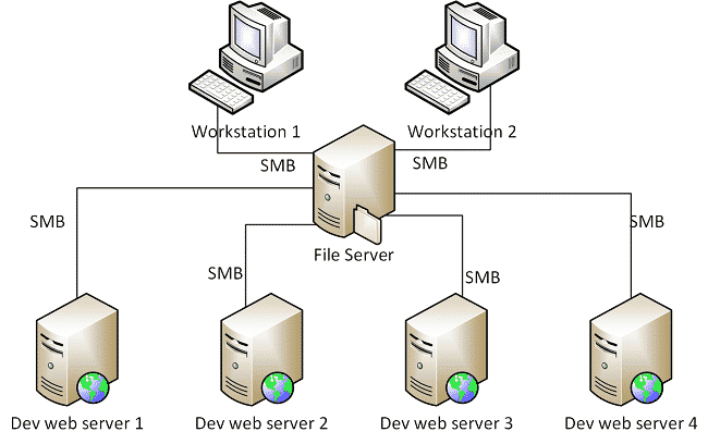 File server là gì