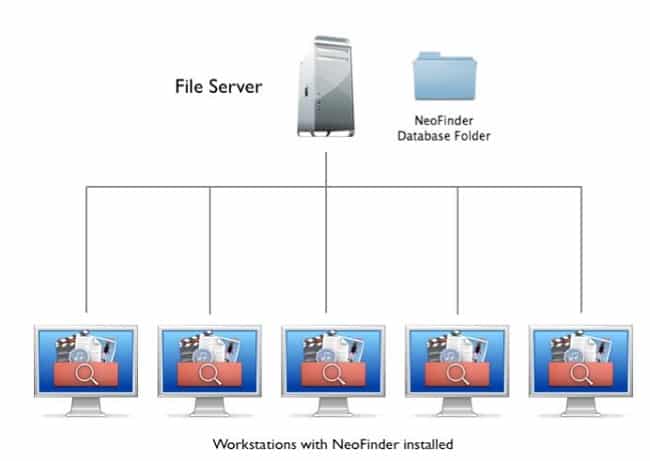 File server là máy chủ được kết nối mạng, cung cấp không gian lưu trữ và chia sẻ dữ liệu