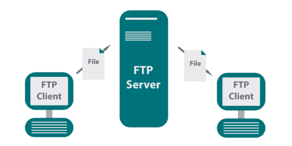 FTP server là gì?