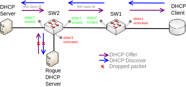 giải pháp nào giúp bảo mật DHCP server