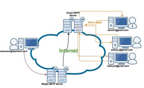 SMTP server là gì? Tìm hiểu tổng quan về SMTP