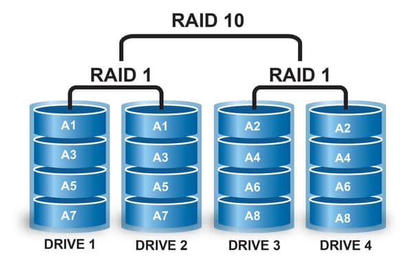 Raid 10 cần ít nhất 4 ổ cứng để thực hiện chức năng của mình