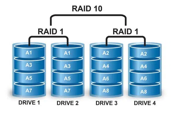 Raid 10 cần ít nhất 4 ổ cứng để thực hiện chức năng của mình