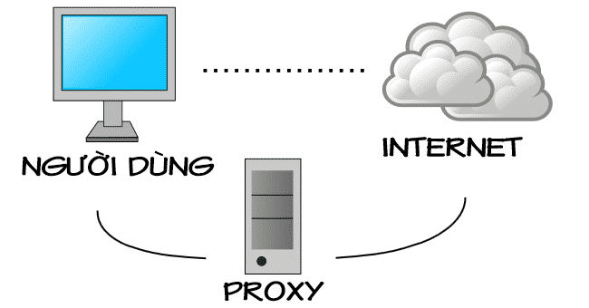 Kiểm tra thiết lập cài đặt Proxy