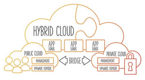 Lợi ích của hybrid cloud và các trường hợp sử dụng