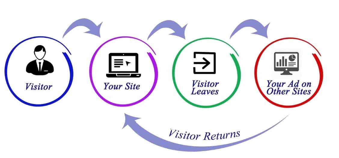 Lợi ích của remarketing