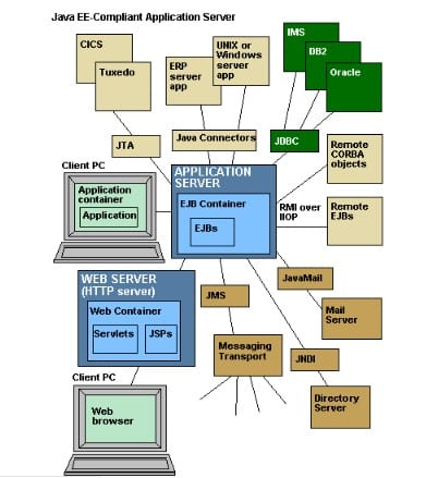 Lợi ích khi sử dụng Application server