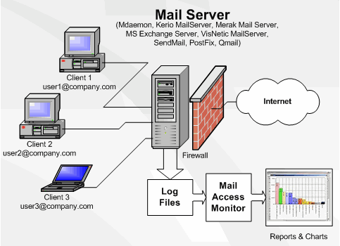 Mail Server cho phép gửi và nhận Email trực tiếp qua internet