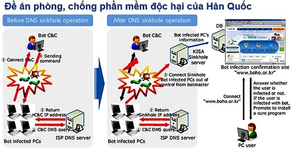 Mô hình bóc gỡ Botnet/mã độc  của Hàn Quốc