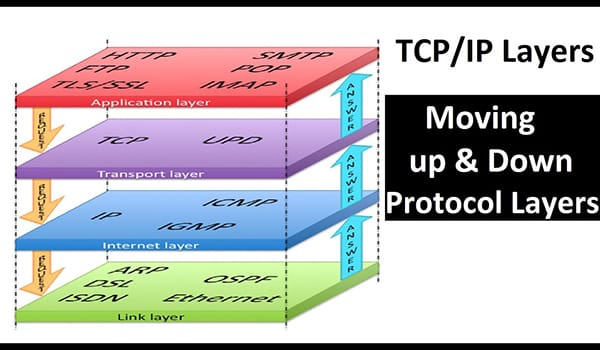 Mô hình OSI là gì Sự khác biệt giữa mô hình OSI và TCPIP