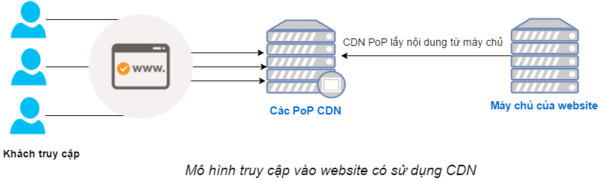 Mô hình website khi sử dụng CDN