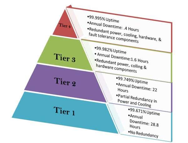 Một Data Center gồm 4 cấp độ