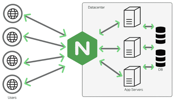 NGINX là phần mềm server mã nguồn mở nổi tiếng