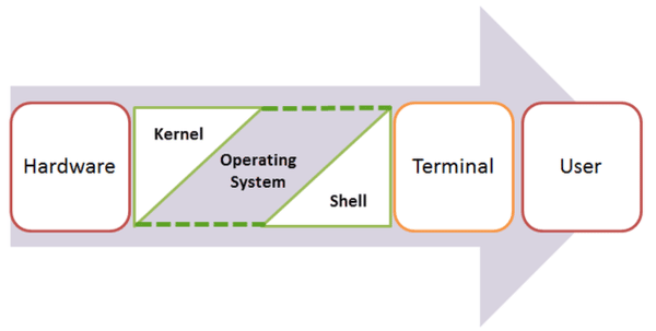 Nhân Kernel có nhiệm vụ kiểm soát các hoạt động của máy tính