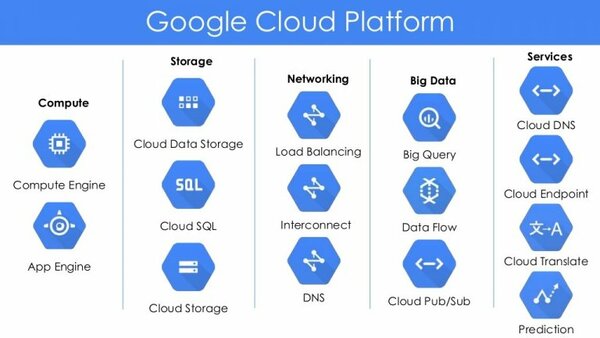 Những dịch vụ Google Cloud Platform cấp cao