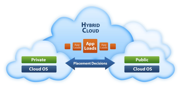 Hybrid cloud là gì? Ứng dụng  của Hybrid cloud trong kinh doanh