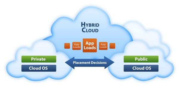 Nhược điểm khi sử dụng Hybrid Cloud