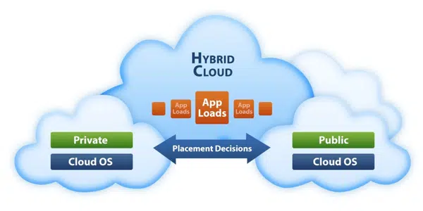 Hybrid cloud là gì? Ứng dụng  của Hybrid cloud trong kinh doanh
