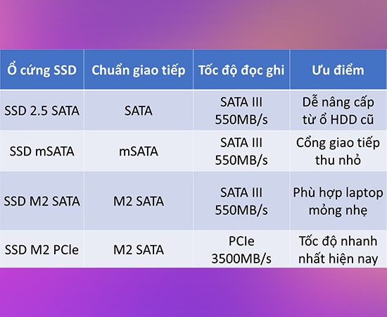 Ổ cứng SSD gồm có 4 loại là SSD 2.5 SATA, SSD mSATA, SSD m2 SATA và SSD M2 PCle