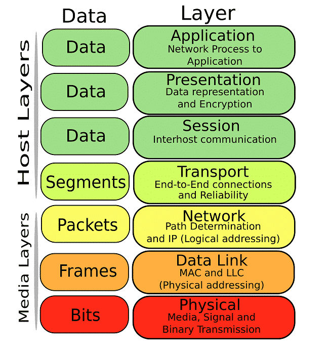Internet Layer và các giao thức nổi bật trong mô hình TCPIP