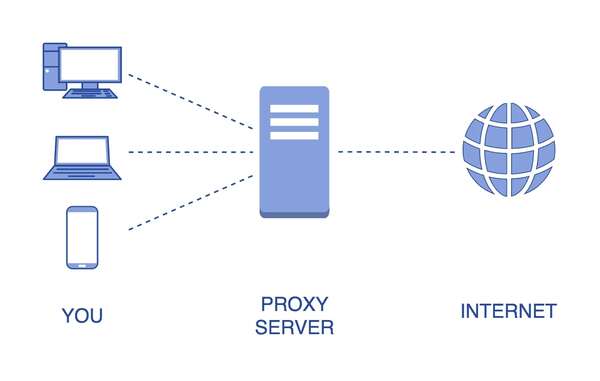 Máy chủ Proxy là một máy chủ trung gian