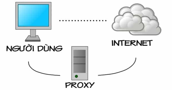 Nếu được cấu hình chuẩn thì máy chủ proxy sẽ cải thiện được vấn đề bảo mật và hiệu suất cho mạng