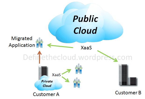 Public Cloud là tập hợp những cấp độ tài nguyên lớn hơn kết hợp với nhau