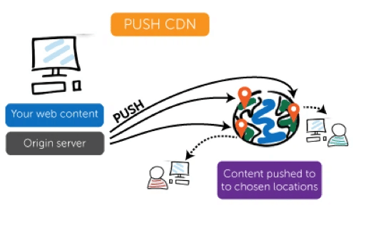 Sự khác biệt của hai CDN Push và CDN Pull