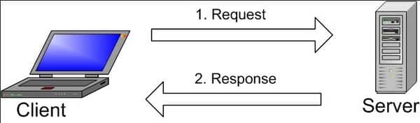 Quy trình hoạt động MySQL