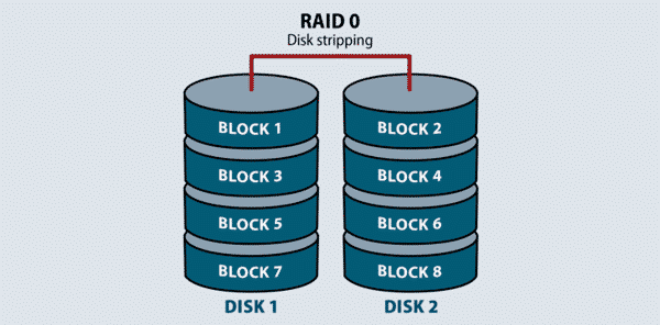 Raid 0 là loại Raid phổ biến bởi có khả năng nâng cao hiệu suất, tốc độ đọc ghi và trao đổi dữ liệu của ổ cứng