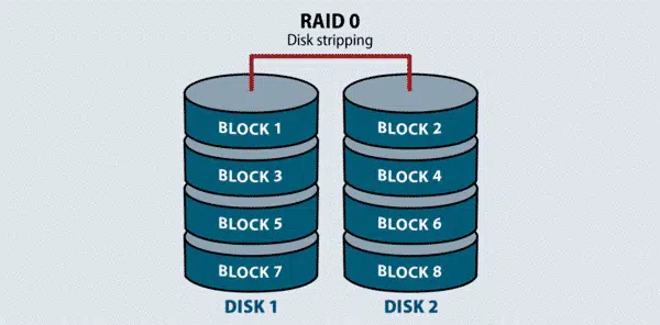 Raid 0 là loại Raid phổ biến bởi có khả năng nâng cao hiệu suất, tốc độ đọc ghi và trao đổi dữ liệu của ổ cứng