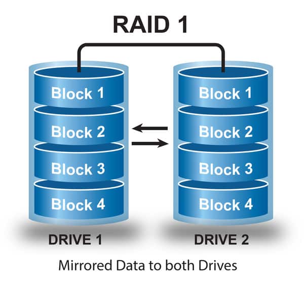 Raid 1 cung cấp phương pháp dự phòng dữ liệu đơn giản nhờ kỹ thuật nhân bản dữ liệu – Mirroring