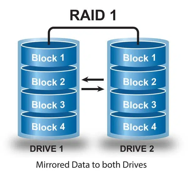 Raid 1 cung cấp phương pháp dự phòng dữ liệu đơn giản nhờ kỹ thuật nhân bản dữ liệu – Mirroring