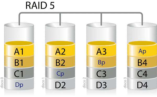 Raid 5 là loại Raid mạnh mẽ nhất cho hệ thống máy tính để bàn