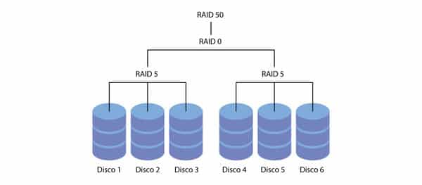 Dữ liệu của Raid 50 được ghi trên 3 đĩa của nhóm Raid 5 và Strip trên nhóm Raid 0