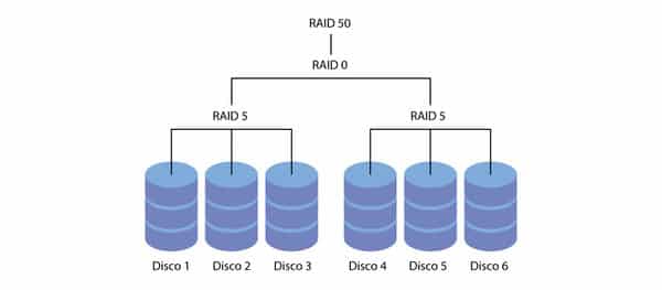 Raid là gì? Các loại raid phổ biến