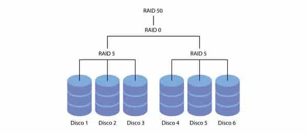 Dữ liệu của Raid 50 được ghi trên 3 đĩa của nhóm Raid 5 và Strip trên nhóm Raid 0