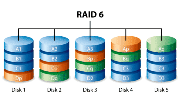 Raid 6 là dạng cải tiến của Raid 5