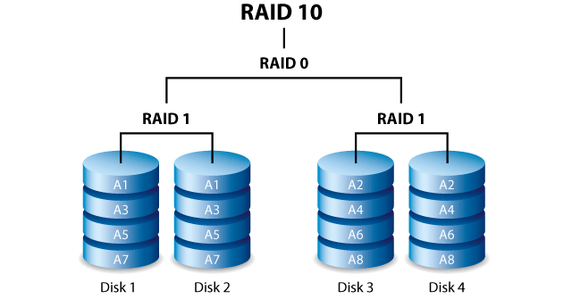 Raid là giải pháp đảm bảo an toàn và bảo mật thông tin dữ liệu