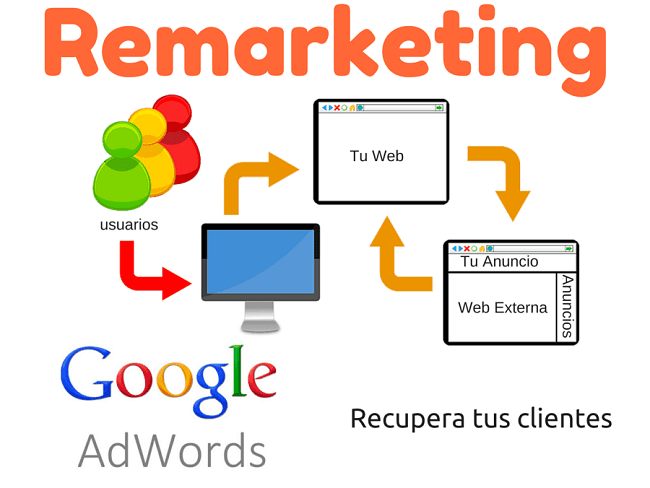 Remarketing là gì?