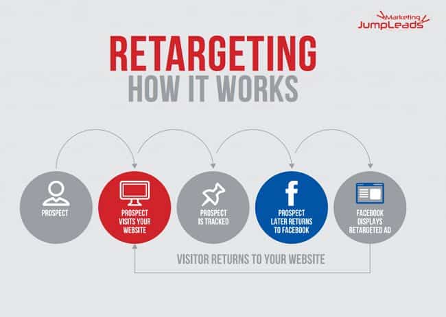 Remarketing là gì? Retarget là gì?