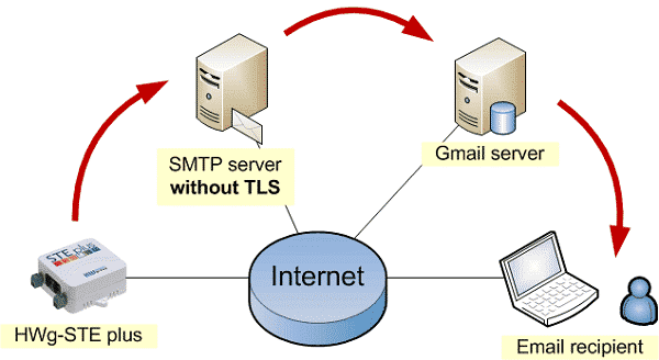 SMTP server là gì?