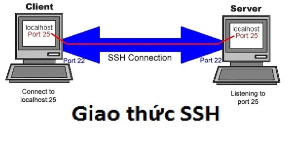 So sánh SSL/TLS và SSH